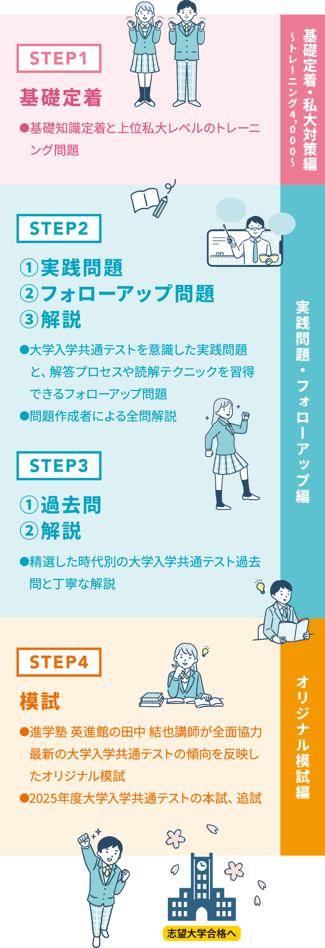 デジタル実践問題集 学習イメージ