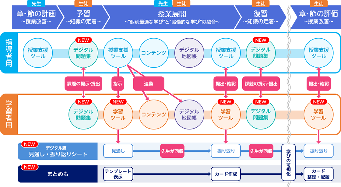 章・節の“計画”から“評価”まで完全サポート