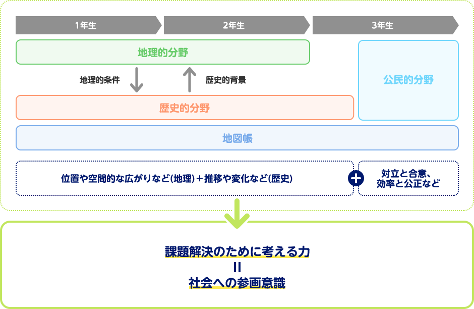 分野間連携の必要性