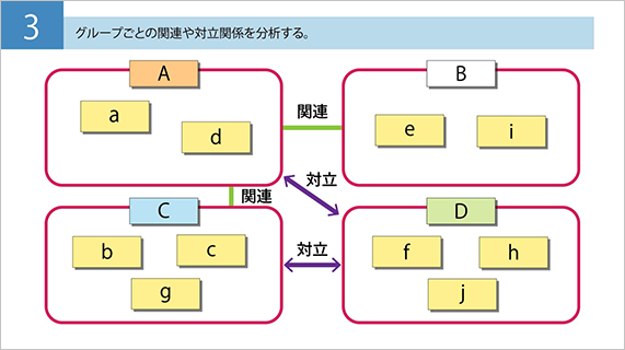 「まとめ方」