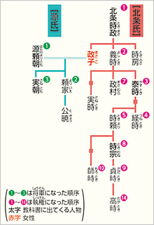 歴史的分野