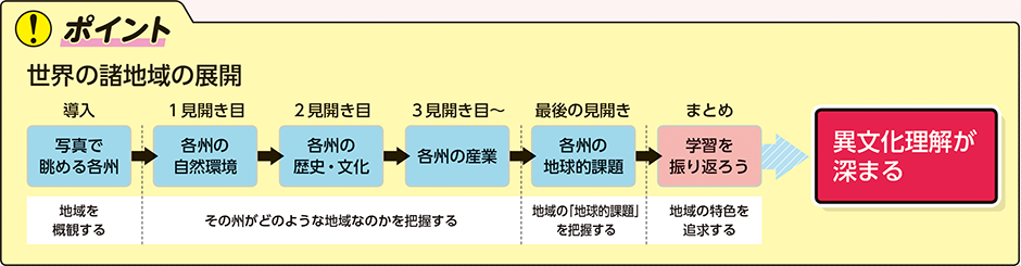 世界の諸地域の展開