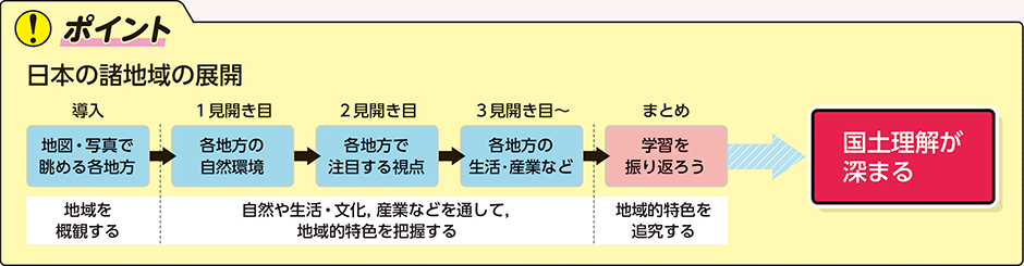 日本の諸地域の展開