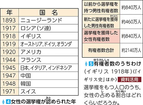 女性の選挙権が認められた年・有権者数のうちわけ