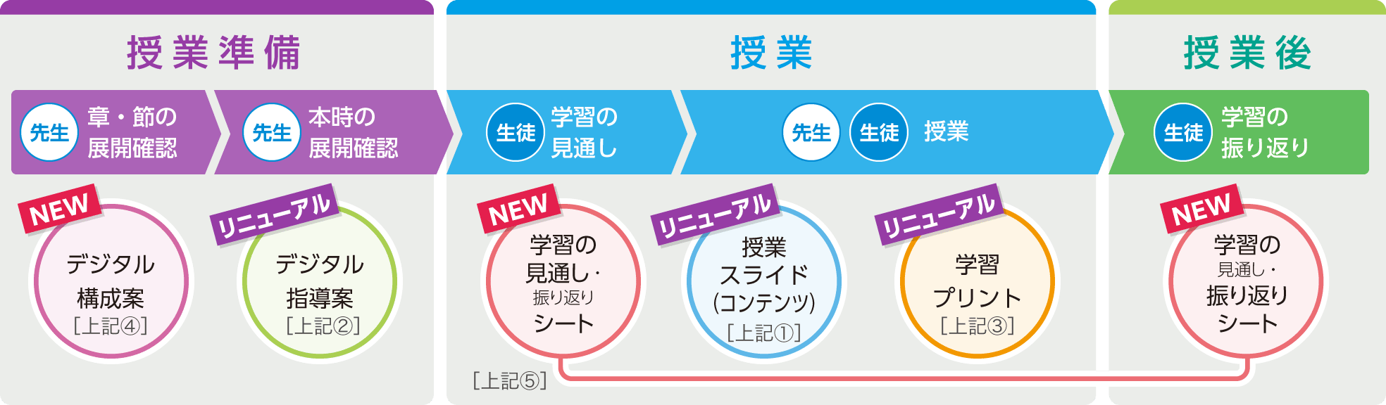 〈授業支援ツールを活用した授業展開イメージ〉