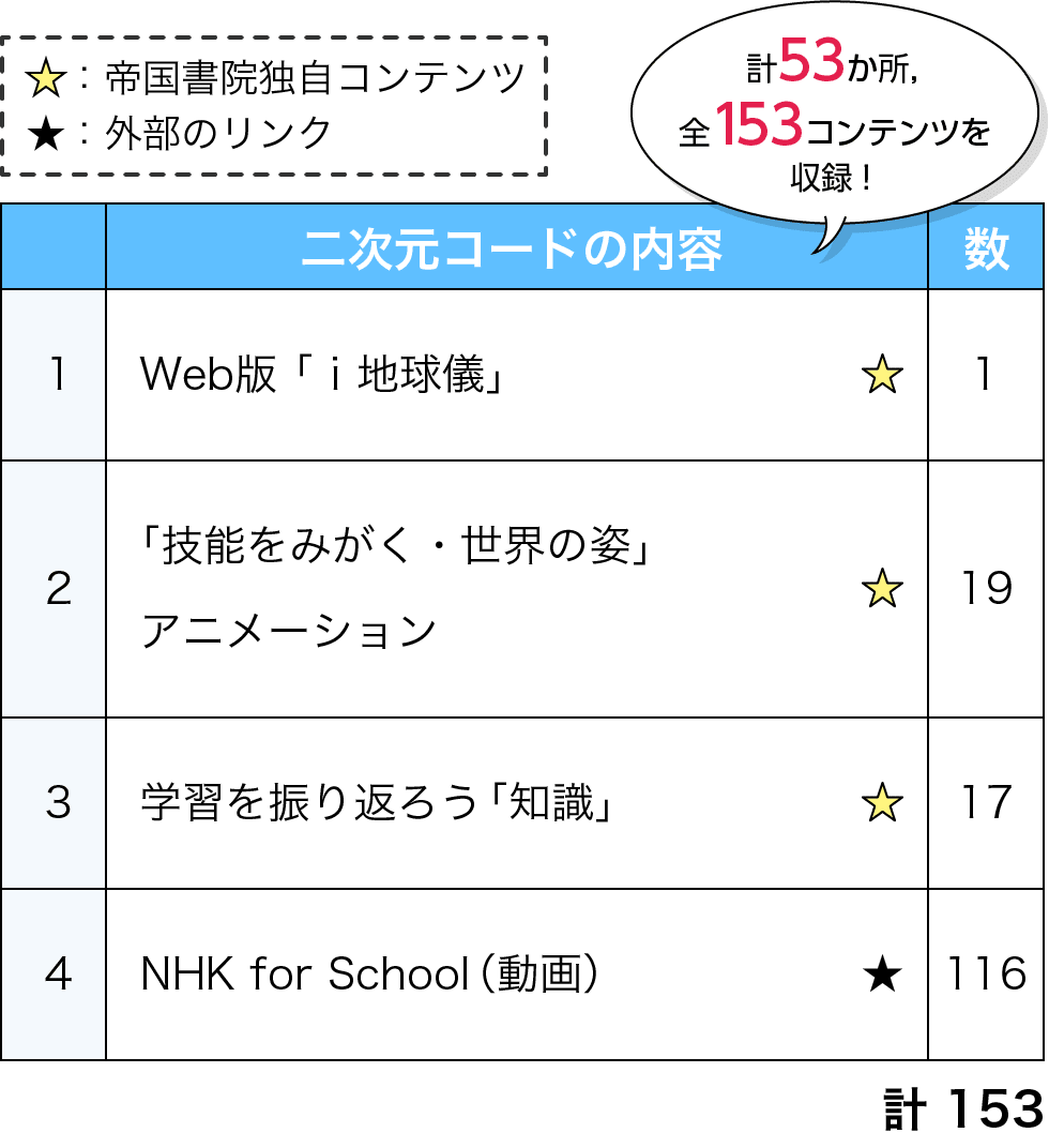 計53か所，全153コンテンツを収録！ 二次元コードの内容  １ Web版 ｉ地球儀 1 ２ 「技能をみがく・世界のすがた」アニメーション 19 ３ 学習を振り返ろう「知識」 17 ４ NHK for School（動画） 92 