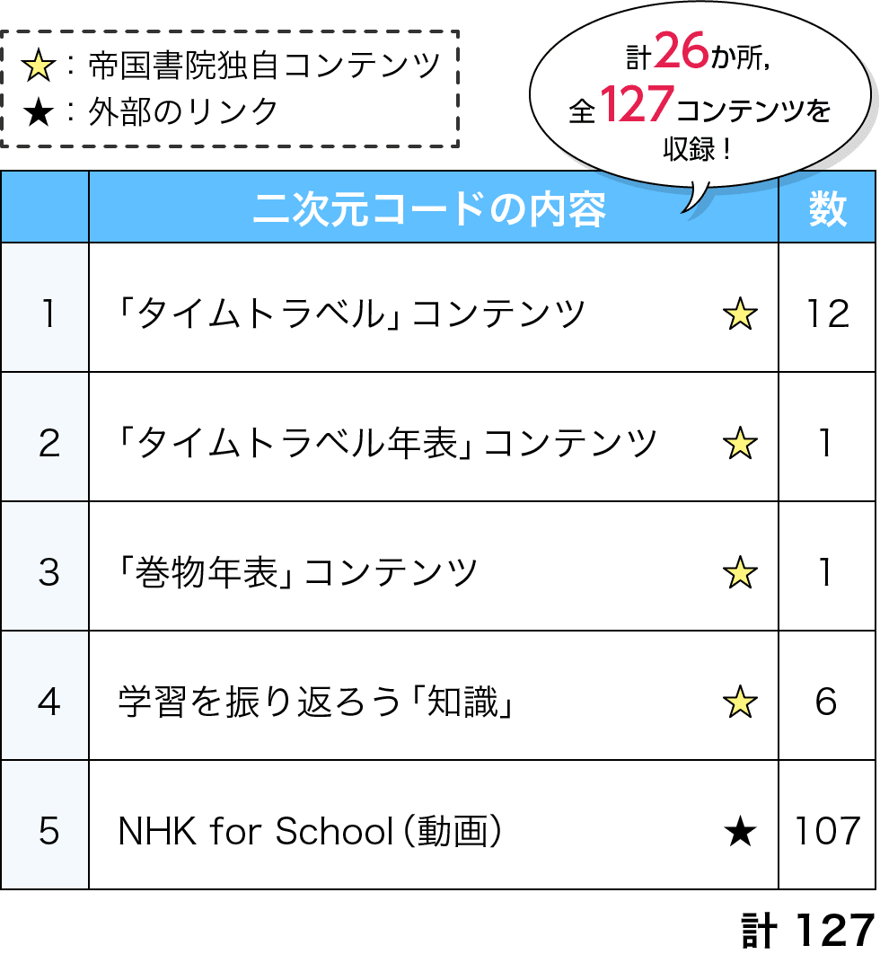 計26か所，全127コンテンツを収録！ 二次元コードの内容  １ 「タイムトラベル」コンテンツ	12 ２ 「タイムトラベル年表」コンテンツ 1 ３ 「巻物年表」コンテンツ 1 ４ 学習を振り返ろう「知識」 6 ５ NHK for School（動画） 107