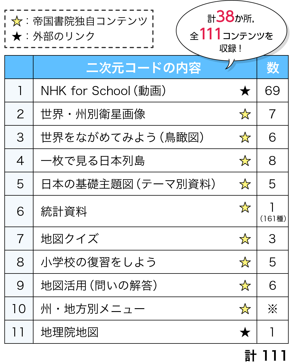 計38か所，全111コンテンツ！ 二次元コードの内容  １ NHK for School（動画） 69 ２ 世界・州別衛星画像 7 ３ 世界をながめてみよう（鳥瞰図） 6 ４ 一枚で見る日本列島 8 ５ 日本の基礎主題図（テーマ別資料） 5 ６ 統計資料 1 ７ 地図クイズ 3 ８ 小学校の復習をしよう ５ ９ 地図活用（問いの解答） ６ 10 州・地方別メニュー ※ 11 地理院地図 1 